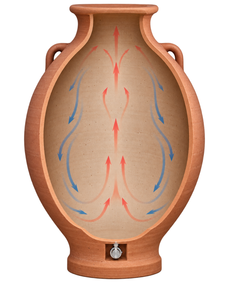 Corte de uma ânfora de terracota em formato de ovo mostrando a convecção do vinho na fermentação: o vinho quente sobe pelo centro e desce pelas paredes